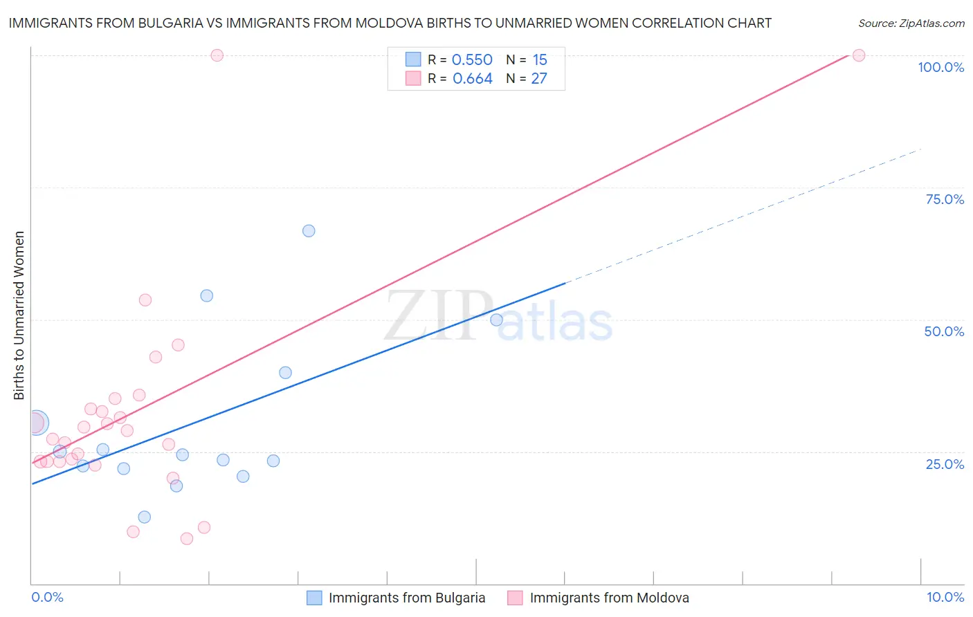 Immigrants from Bulgaria vs Immigrants from Moldova Births to Unmarried Women