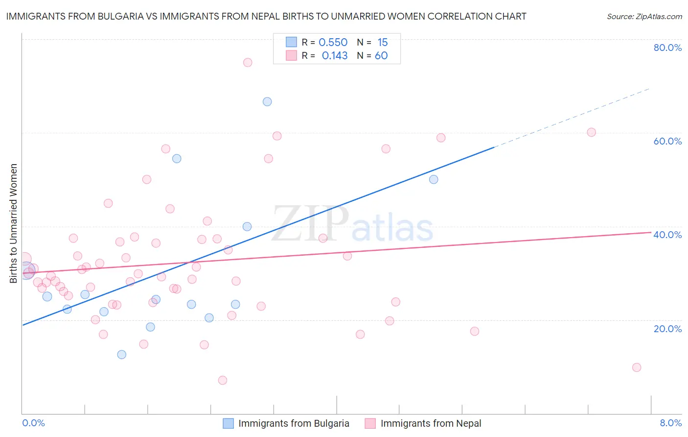 Immigrants from Bulgaria vs Immigrants from Nepal Births to Unmarried Women
