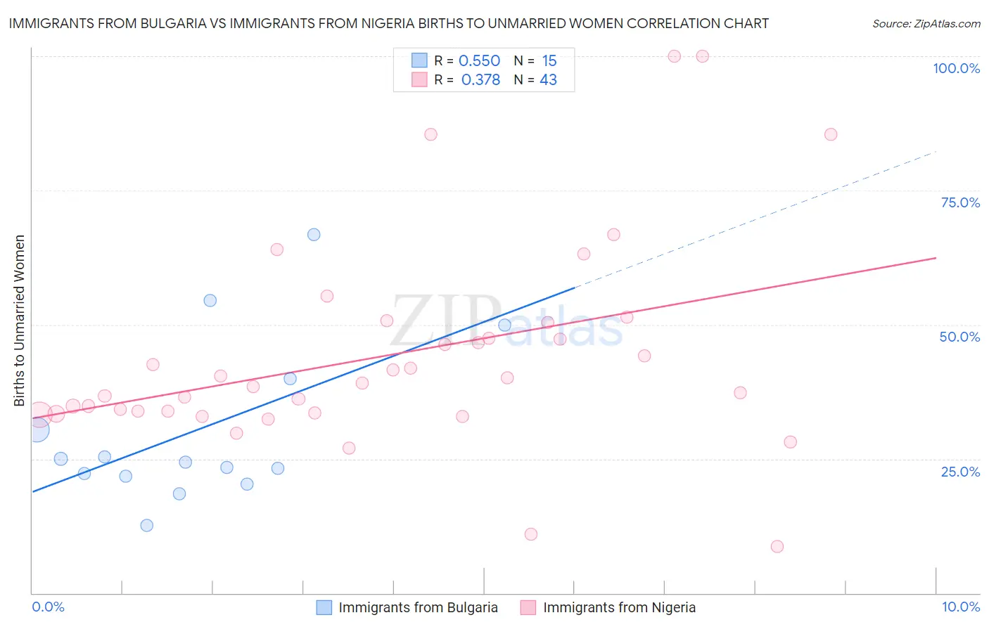 Immigrants from Bulgaria vs Immigrants from Nigeria Births to Unmarried Women