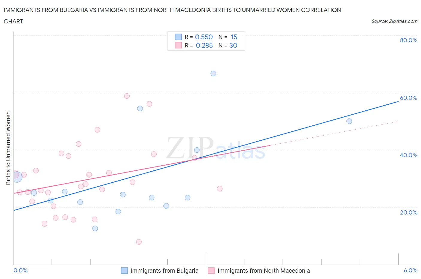 Immigrants from Bulgaria vs Immigrants from North Macedonia Births to Unmarried Women