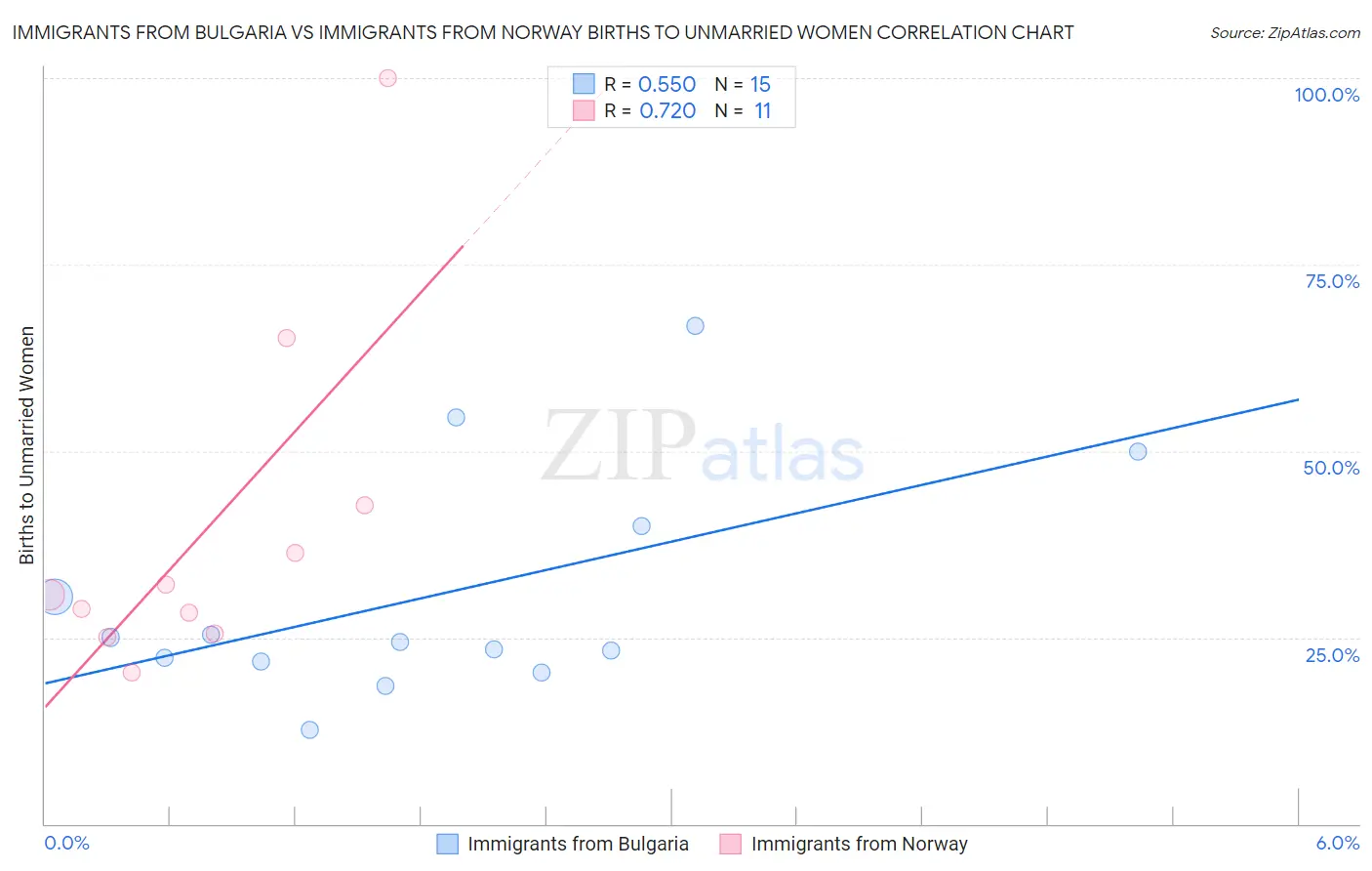 Immigrants from Bulgaria vs Immigrants from Norway Births to Unmarried Women