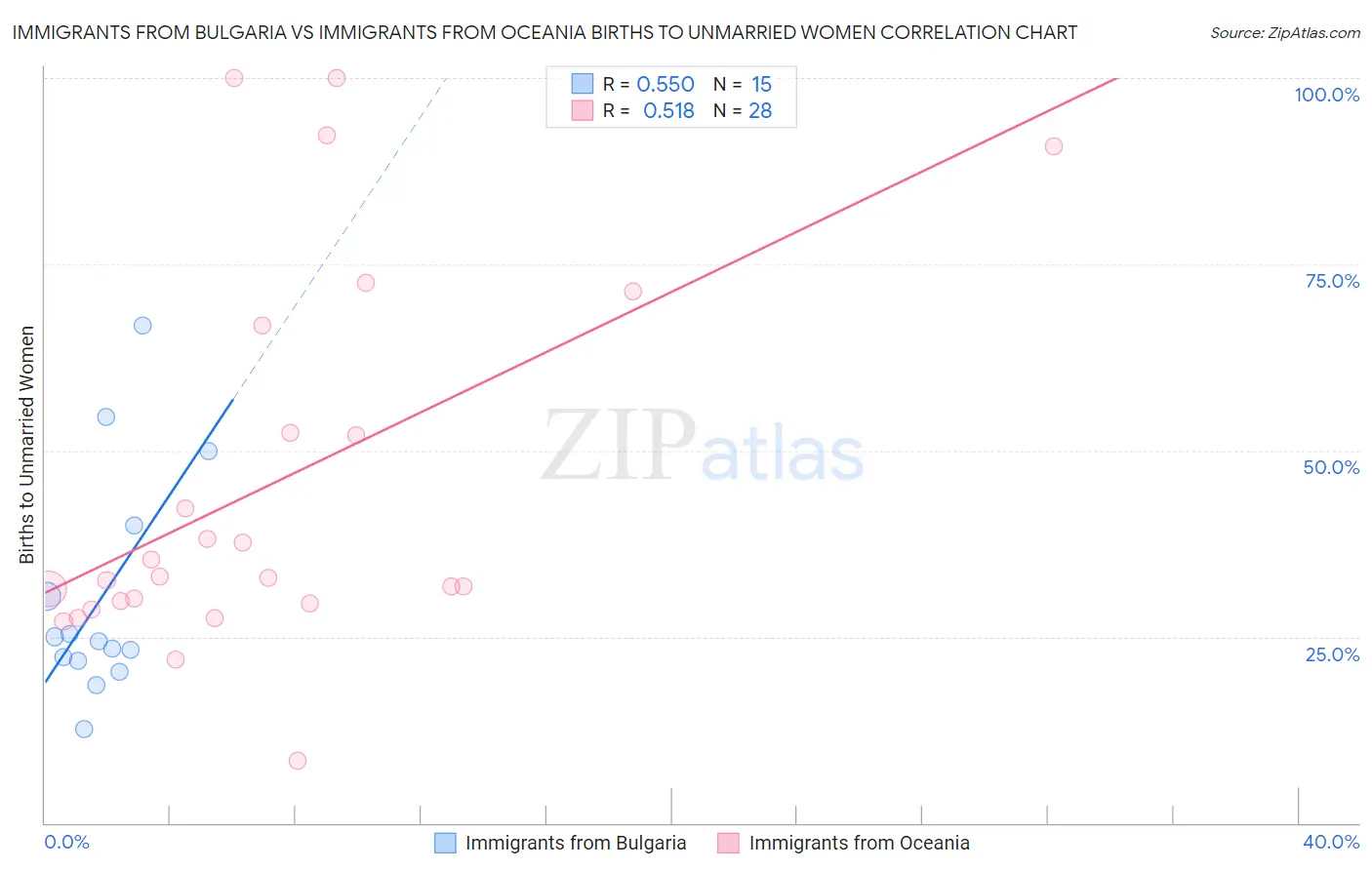 Immigrants from Bulgaria vs Immigrants from Oceania Births to Unmarried Women