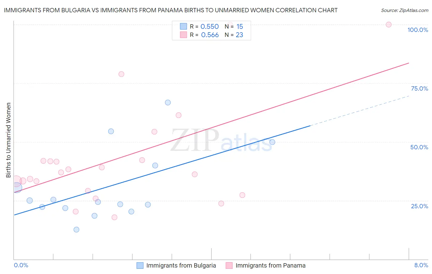 Immigrants from Bulgaria vs Immigrants from Panama Births to Unmarried Women