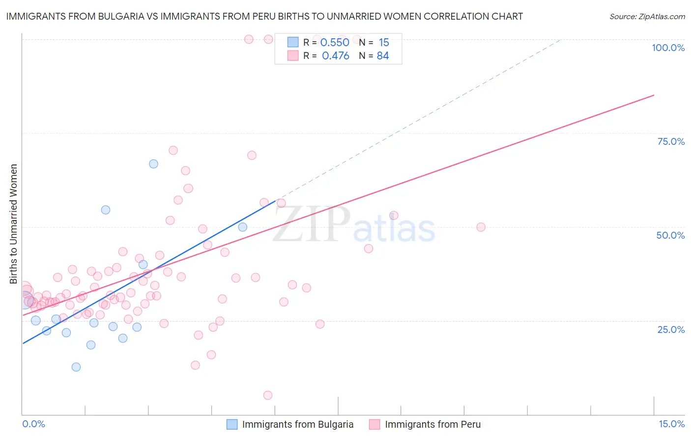 Immigrants from Bulgaria vs Immigrants from Peru Births to Unmarried Women