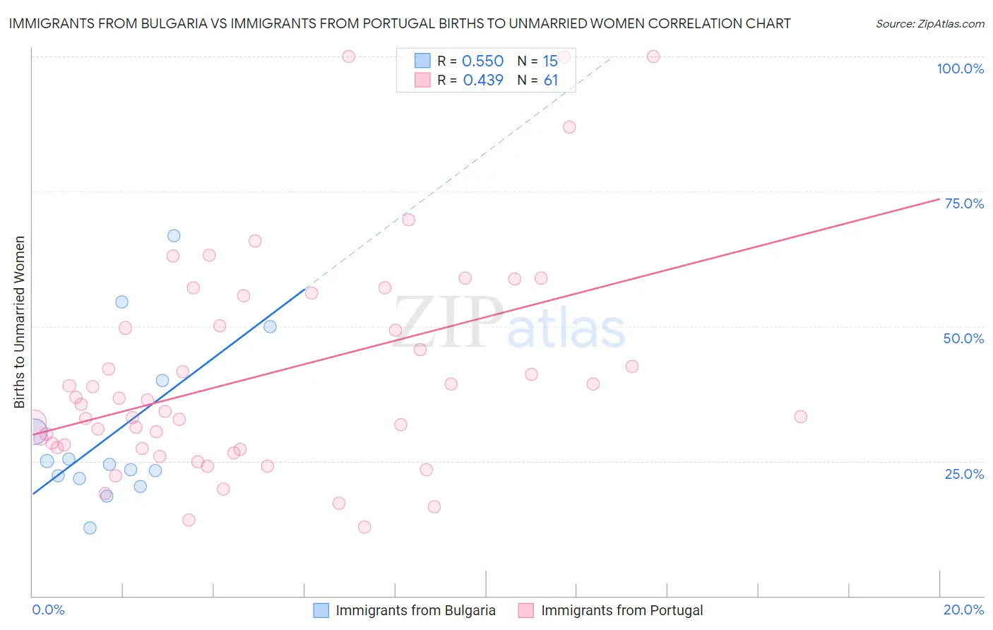Immigrants from Bulgaria vs Immigrants from Portugal Births to Unmarried Women