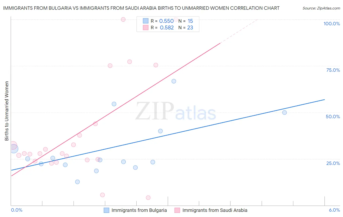 Immigrants from Bulgaria vs Immigrants from Saudi Arabia Births to Unmarried Women