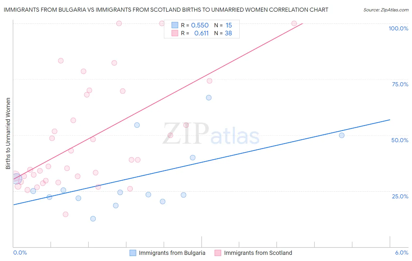 Immigrants from Bulgaria vs Immigrants from Scotland Births to Unmarried Women