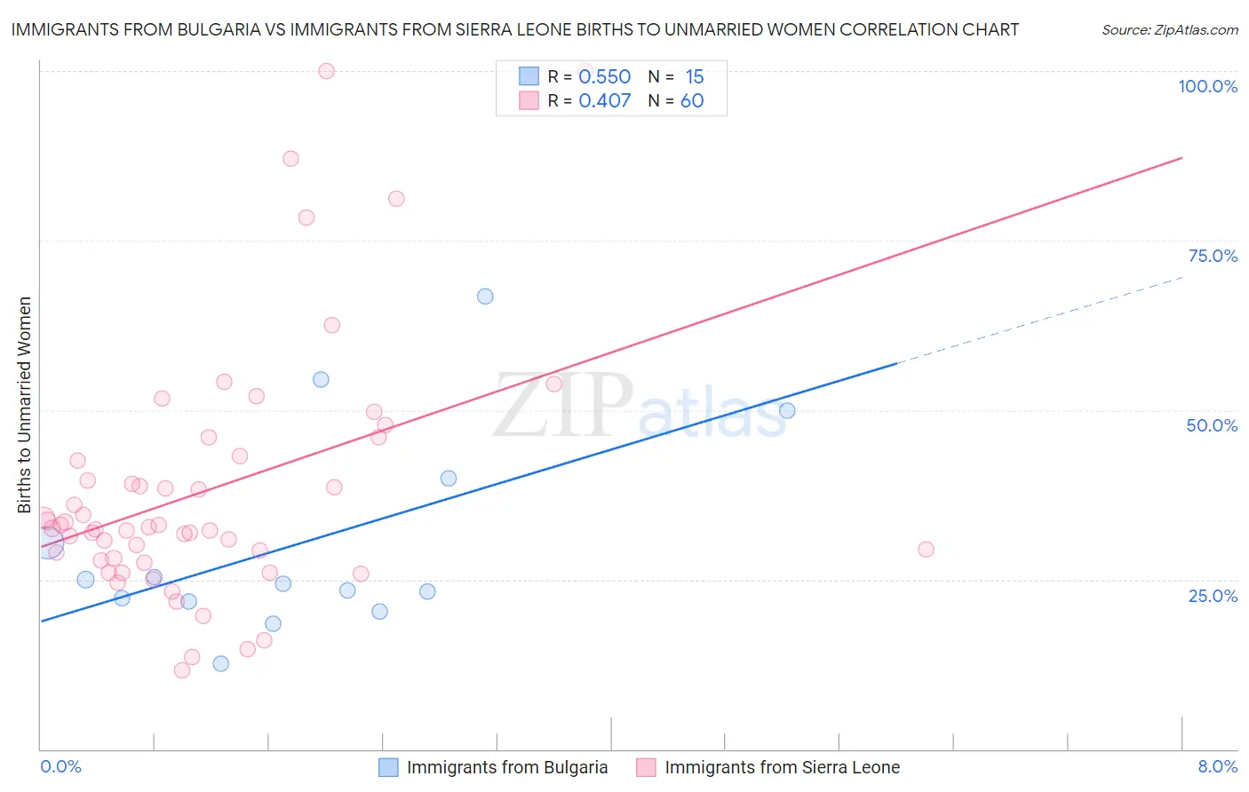 Immigrants from Bulgaria vs Immigrants from Sierra Leone Births to Unmarried Women