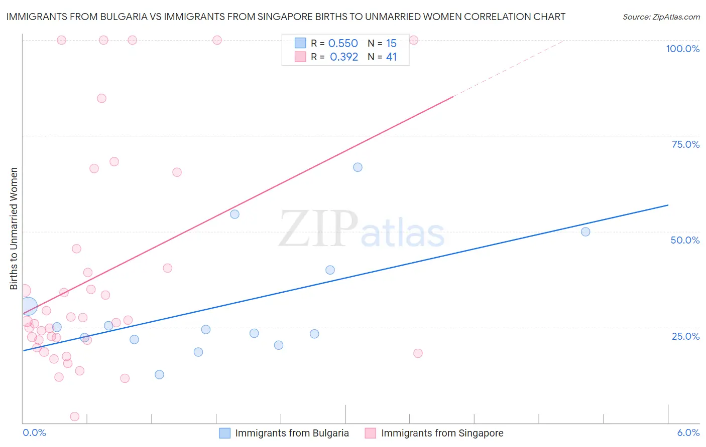 Immigrants from Bulgaria vs Immigrants from Singapore Births to Unmarried Women