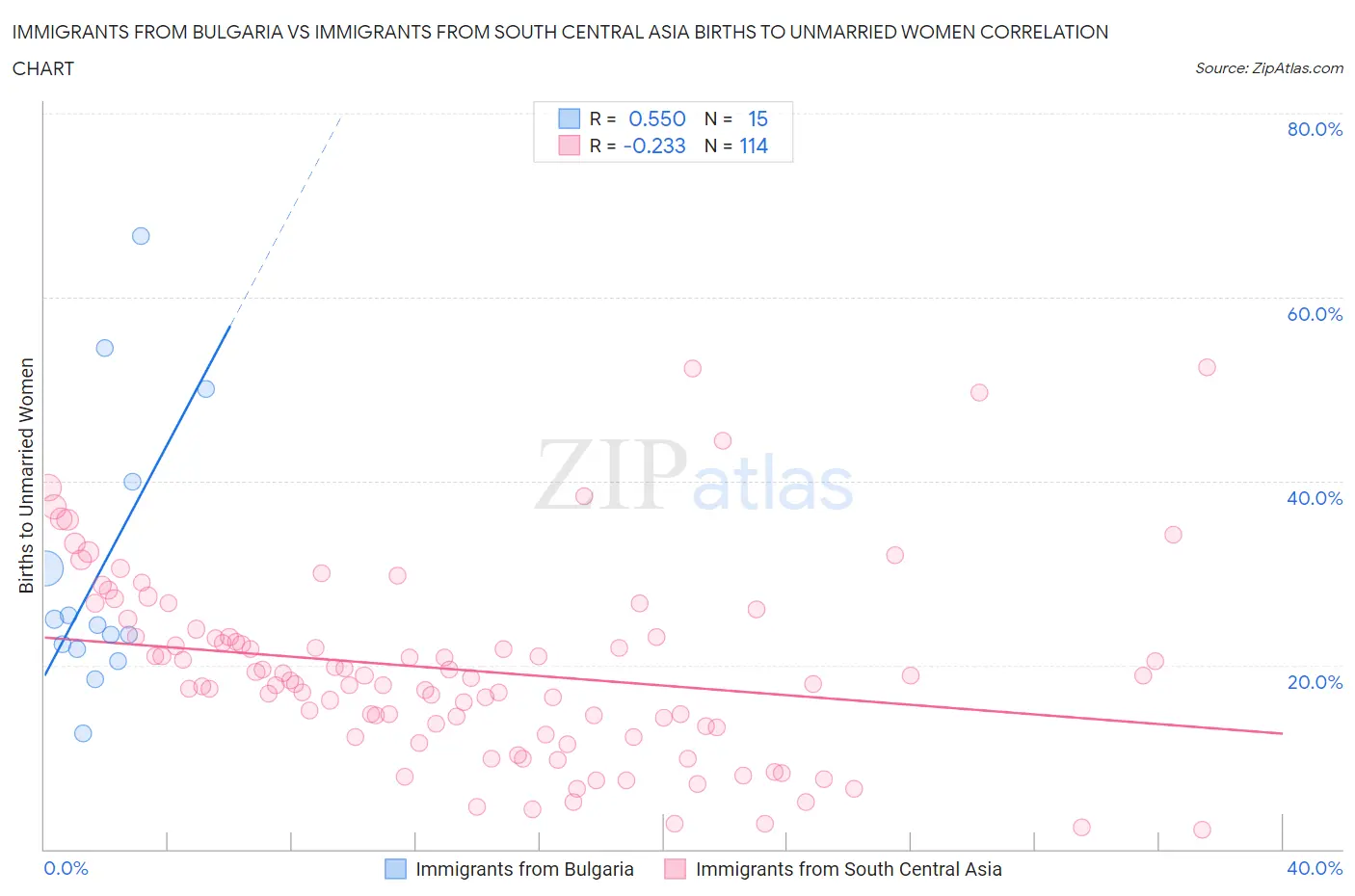 Immigrants from Bulgaria vs Immigrants from South Central Asia Births to Unmarried Women