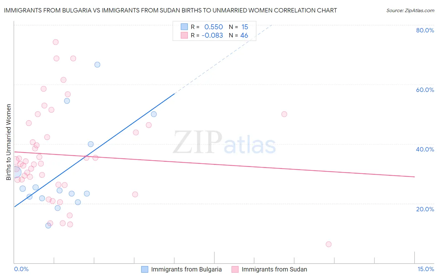 Immigrants from Bulgaria vs Immigrants from Sudan Births to Unmarried Women