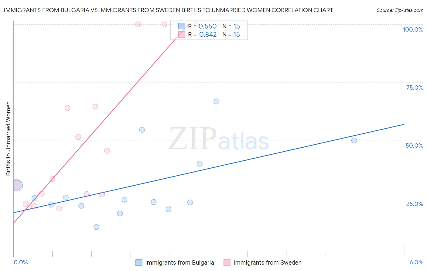 Immigrants from Bulgaria vs Immigrants from Sweden Births to Unmarried Women