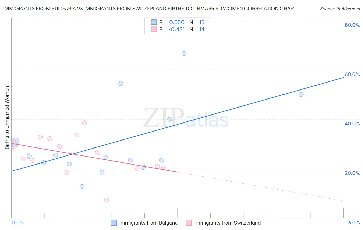 Immigrants from Bulgaria vs Immigrants from Switzerland Births to Unmarried Women