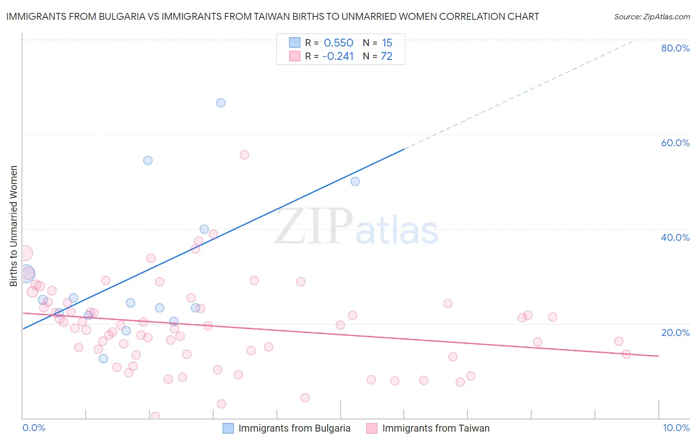Immigrants from Bulgaria vs Immigrants from Taiwan Births to Unmarried Women