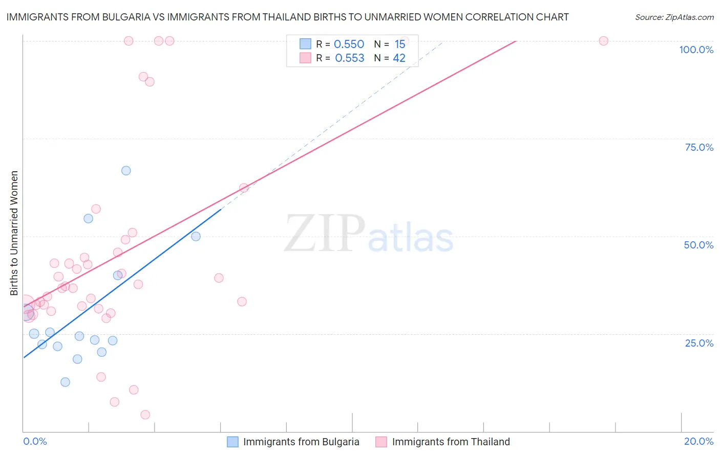 Immigrants from Bulgaria vs Immigrants from Thailand Births to Unmarried Women