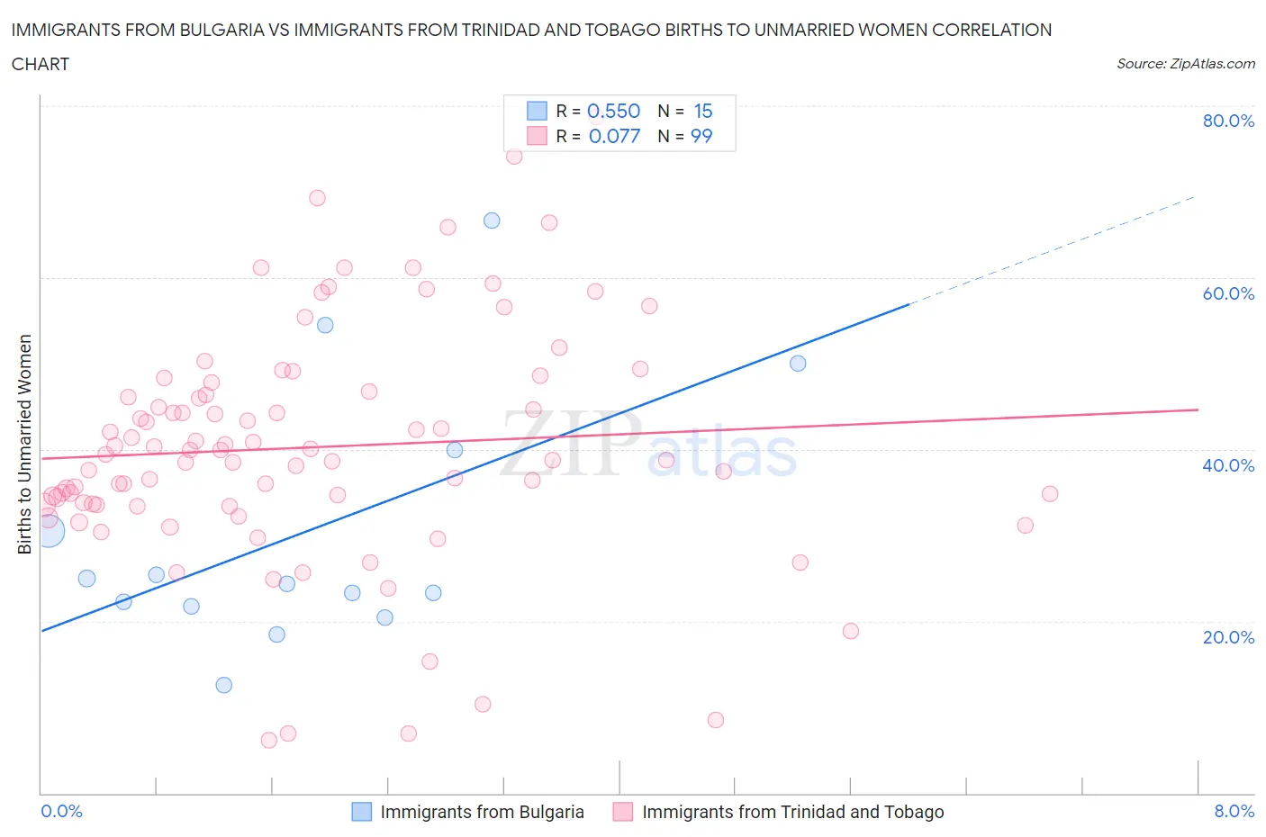 Immigrants from Bulgaria vs Immigrants from Trinidad and Tobago Births to Unmarried Women