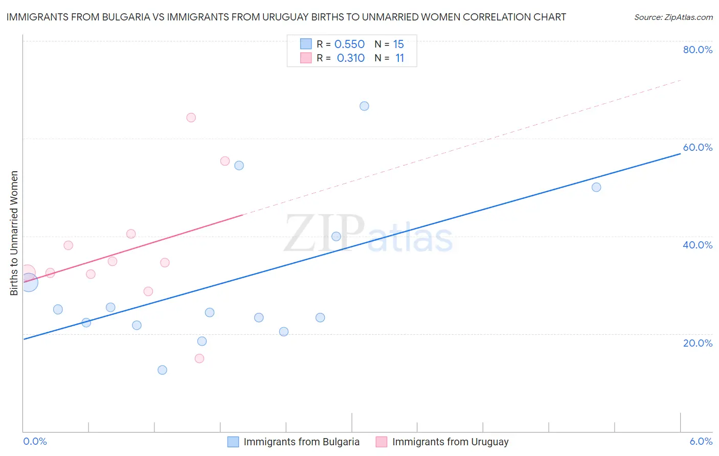 Immigrants from Bulgaria vs Immigrants from Uruguay Births to Unmarried Women