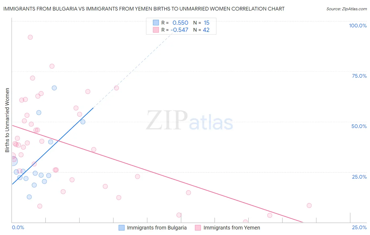 Immigrants from Bulgaria vs Immigrants from Yemen Births to Unmarried Women