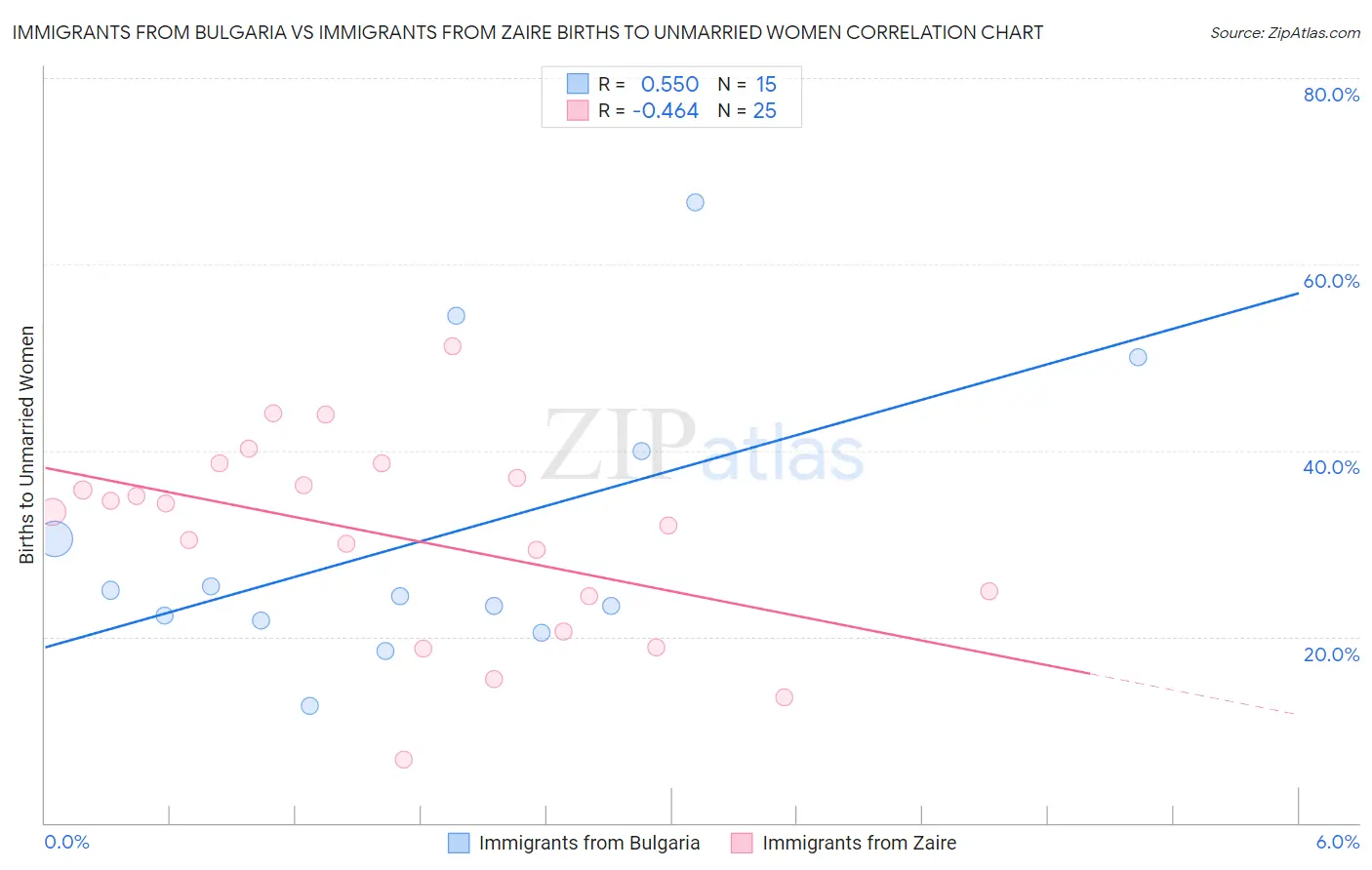 Immigrants from Bulgaria vs Immigrants from Zaire Births to Unmarried Women