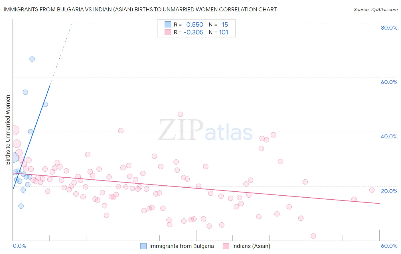 Immigrants from Bulgaria vs Indian (Asian) Births to Unmarried Women