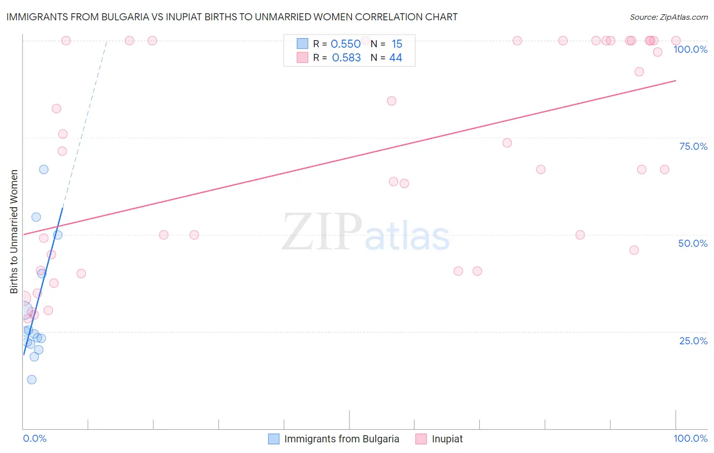 Immigrants from Bulgaria vs Inupiat Births to Unmarried Women
