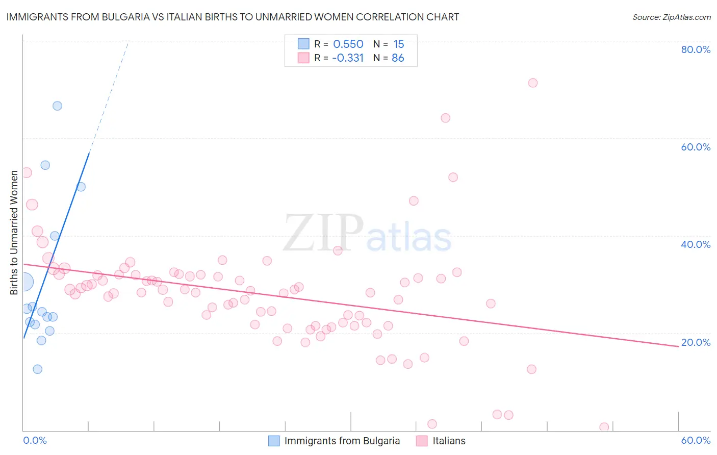 Immigrants from Bulgaria vs Italian Births to Unmarried Women