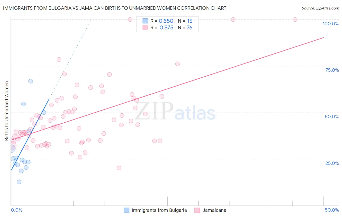 Immigrants from Bulgaria vs Jamaican Births to Unmarried Women