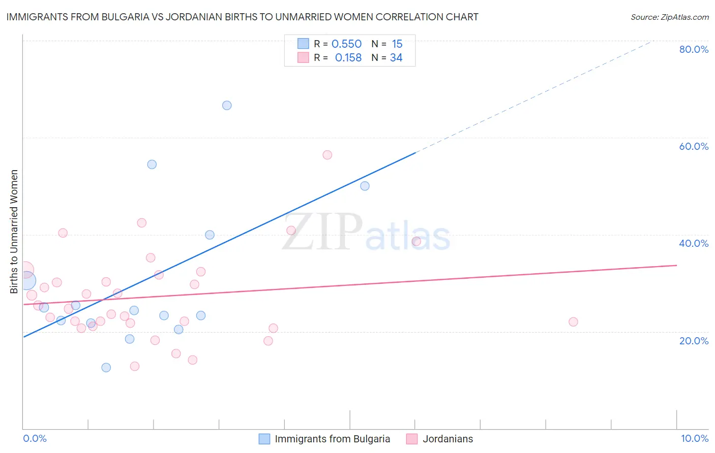 Immigrants from Bulgaria vs Jordanian Births to Unmarried Women