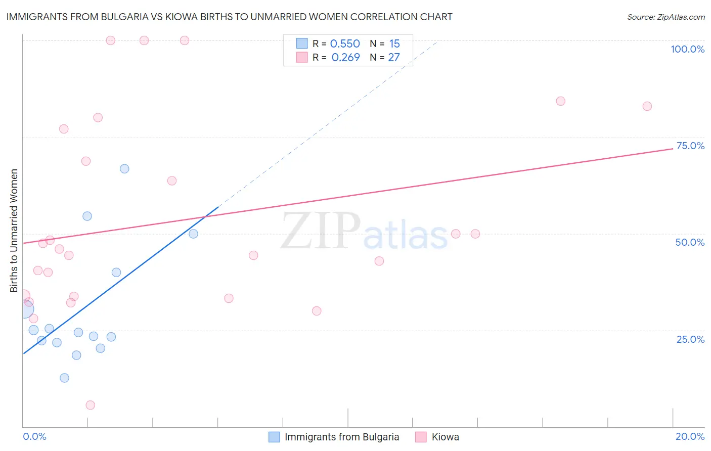 Immigrants from Bulgaria vs Kiowa Births to Unmarried Women