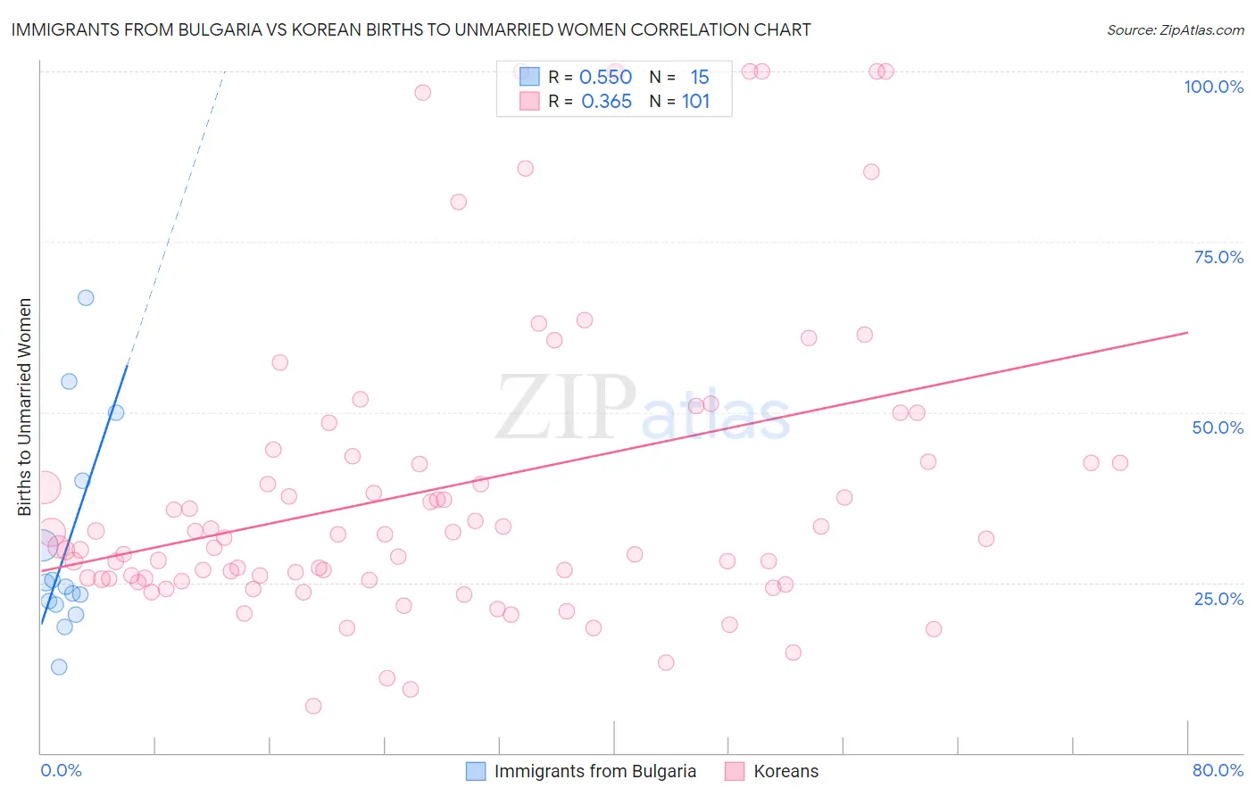 Immigrants from Bulgaria vs Korean Births to Unmarried Women