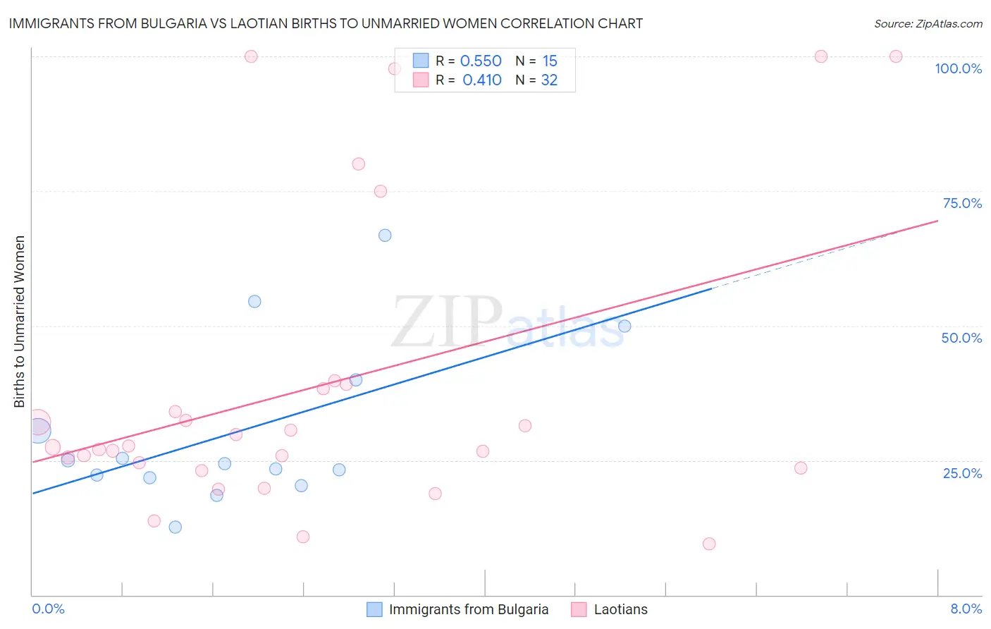 Immigrants from Bulgaria vs Laotian Births to Unmarried Women