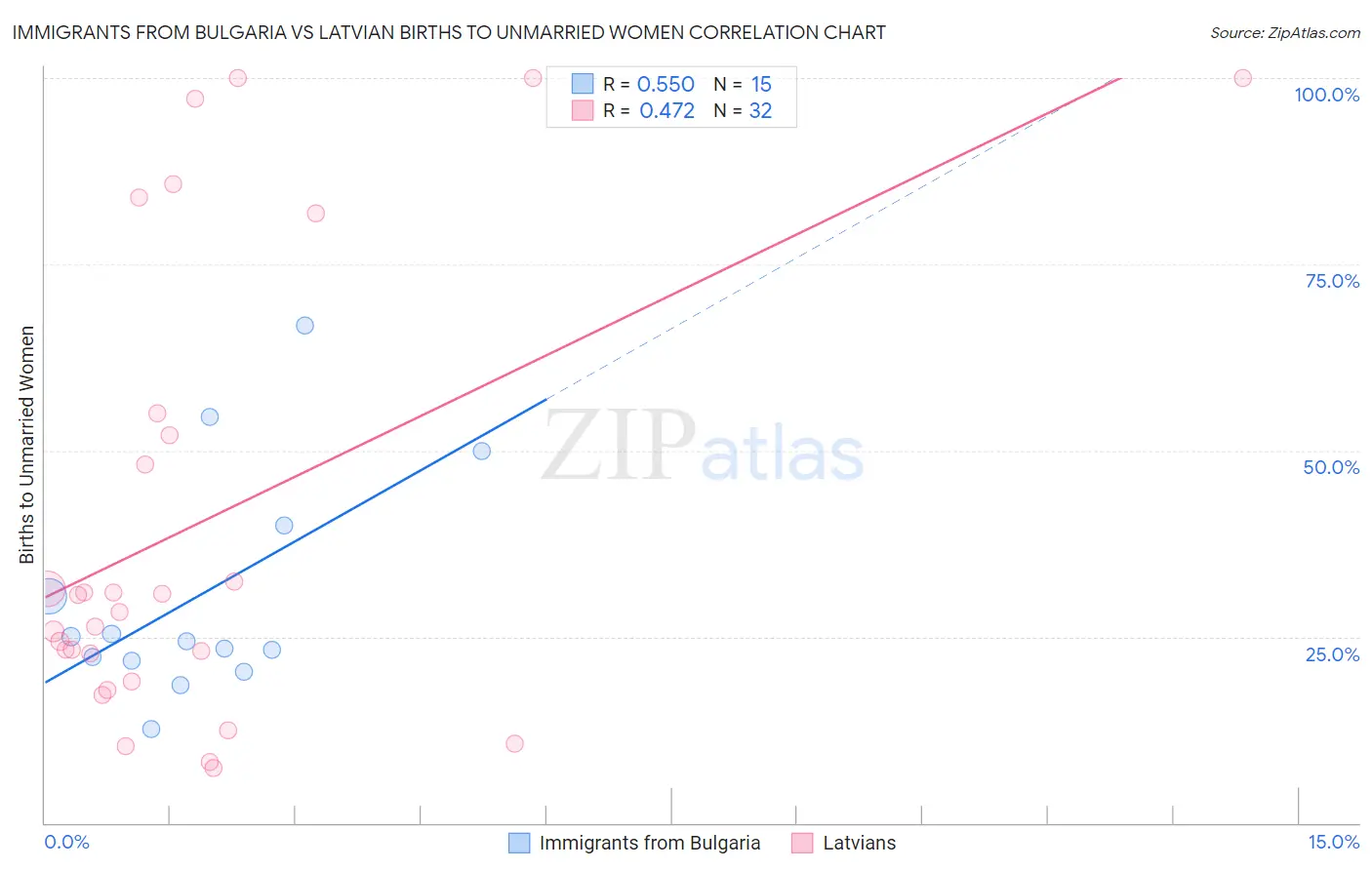 Immigrants from Bulgaria vs Latvian Births to Unmarried Women