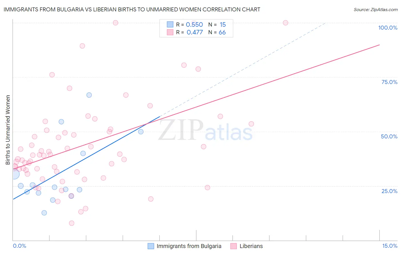 Immigrants from Bulgaria vs Liberian Births to Unmarried Women