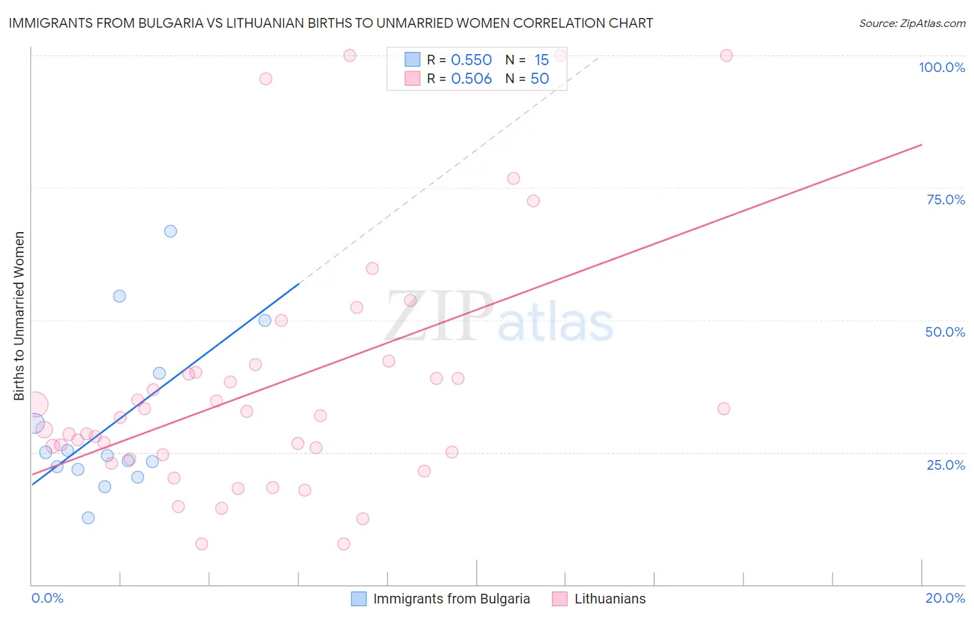 Immigrants from Bulgaria vs Lithuanian Births to Unmarried Women