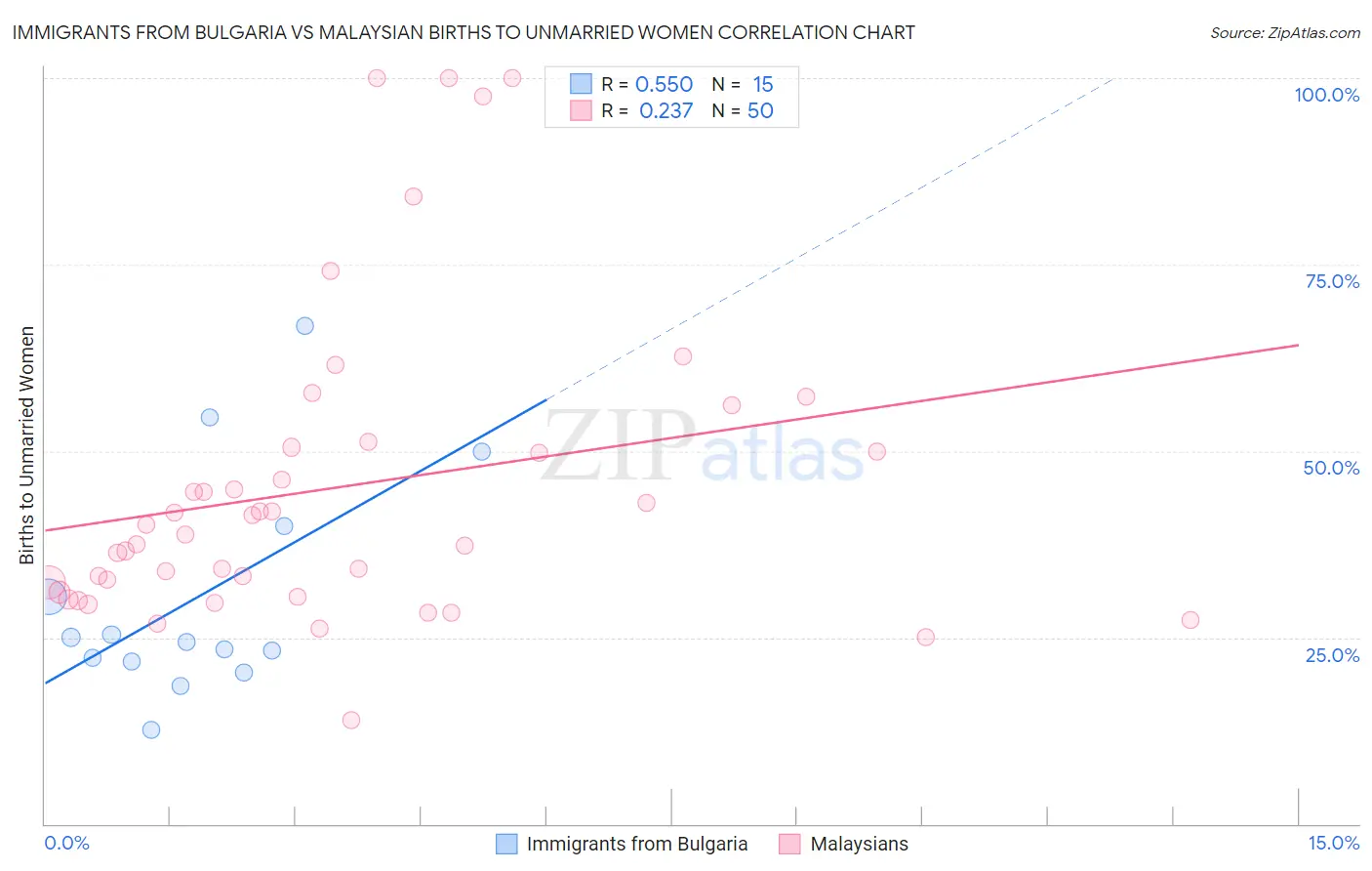 Immigrants from Bulgaria vs Malaysian Births to Unmarried Women