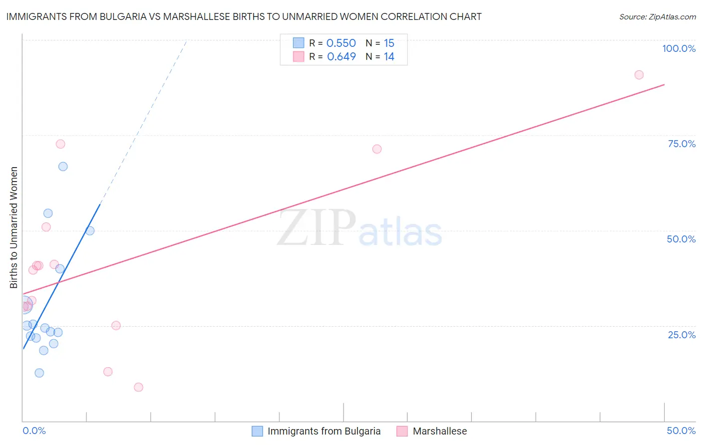 Immigrants from Bulgaria vs Marshallese Births to Unmarried Women