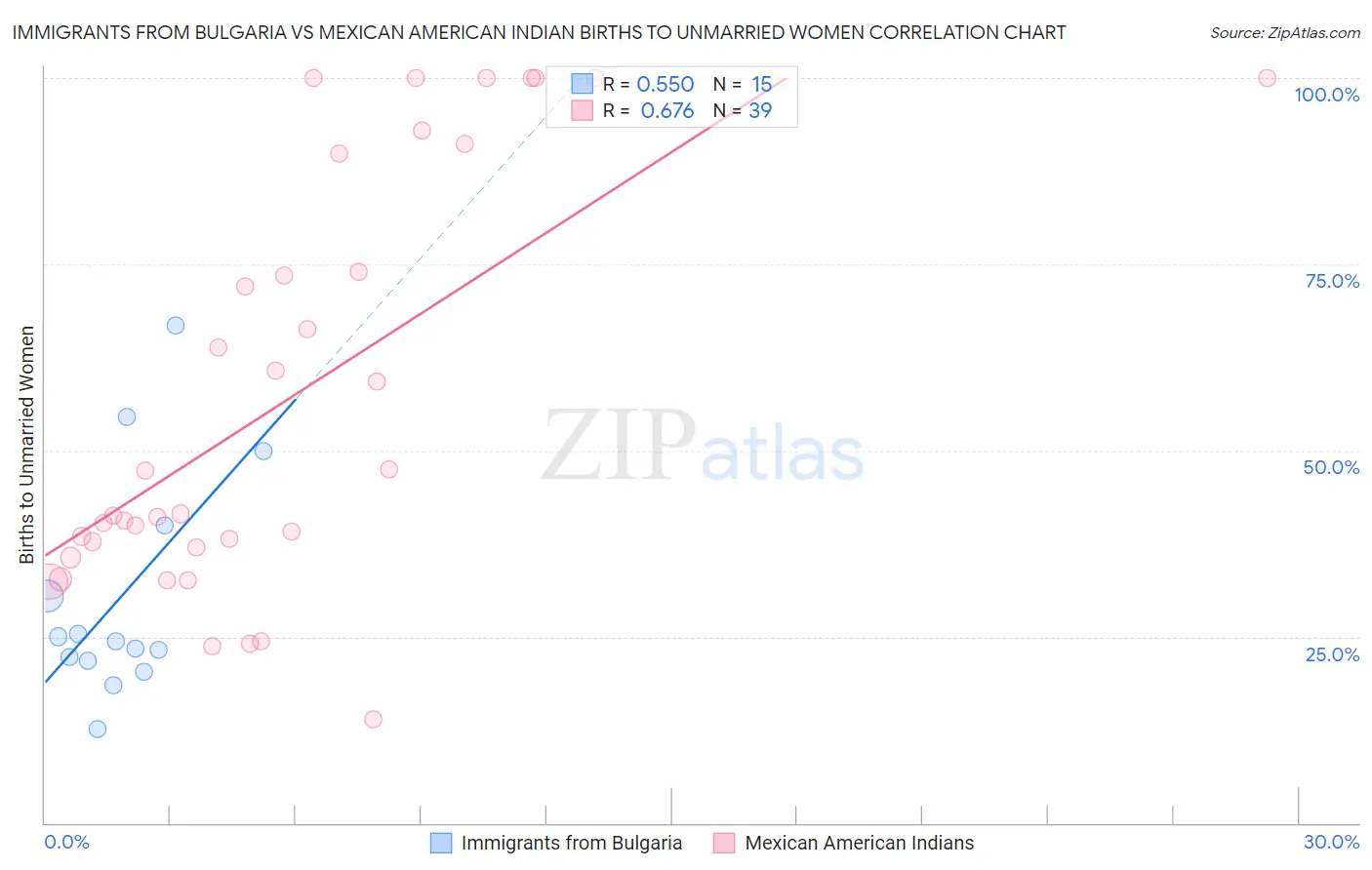 Immigrants from Bulgaria vs Mexican American Indian Births to Unmarried Women