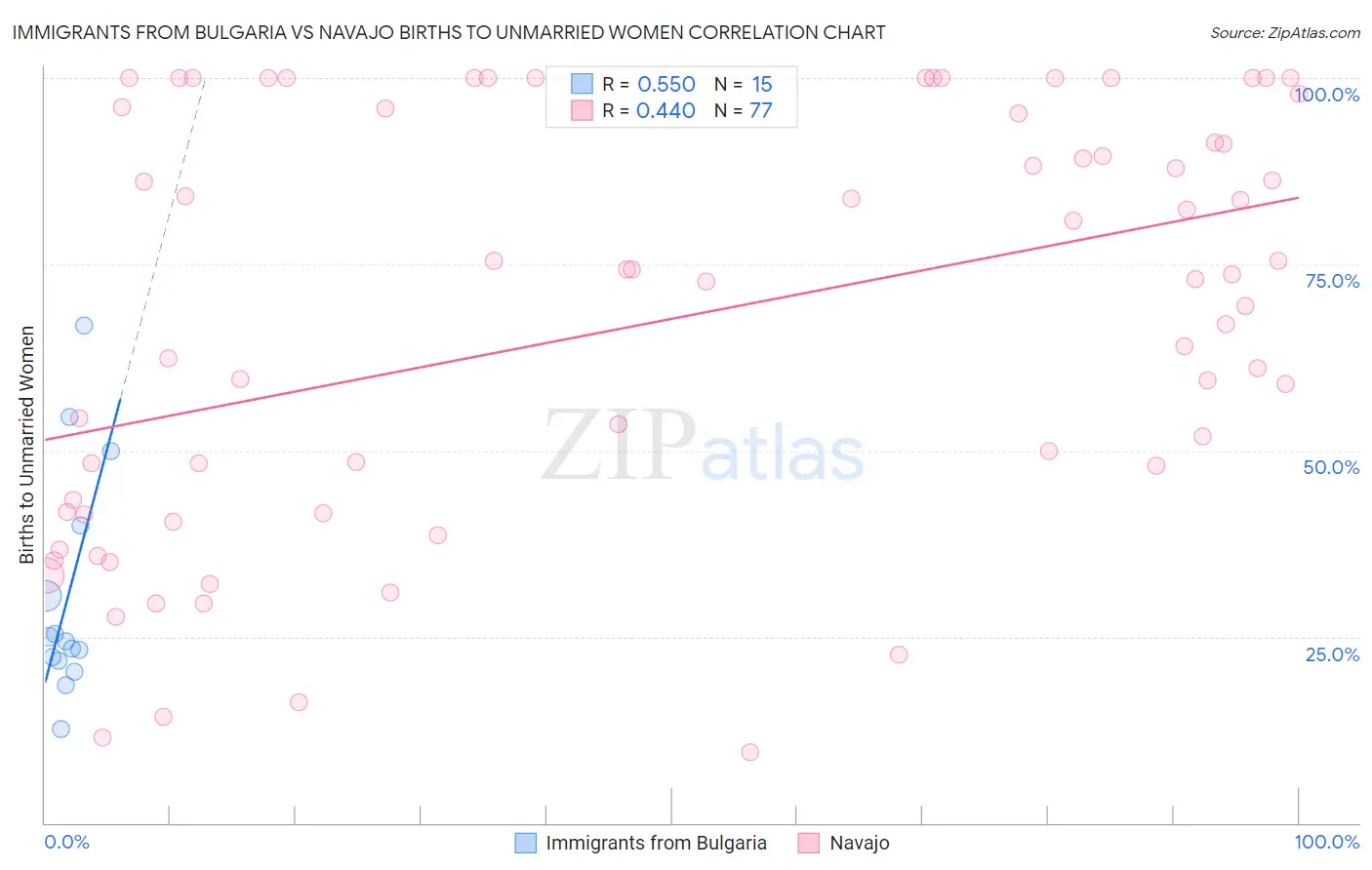 Immigrants from Bulgaria vs Navajo Births to Unmarried Women