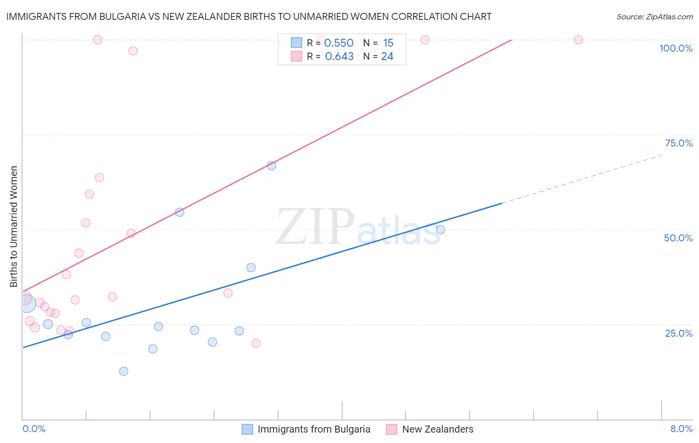 Immigrants from Bulgaria vs New Zealander Births to Unmarried Women