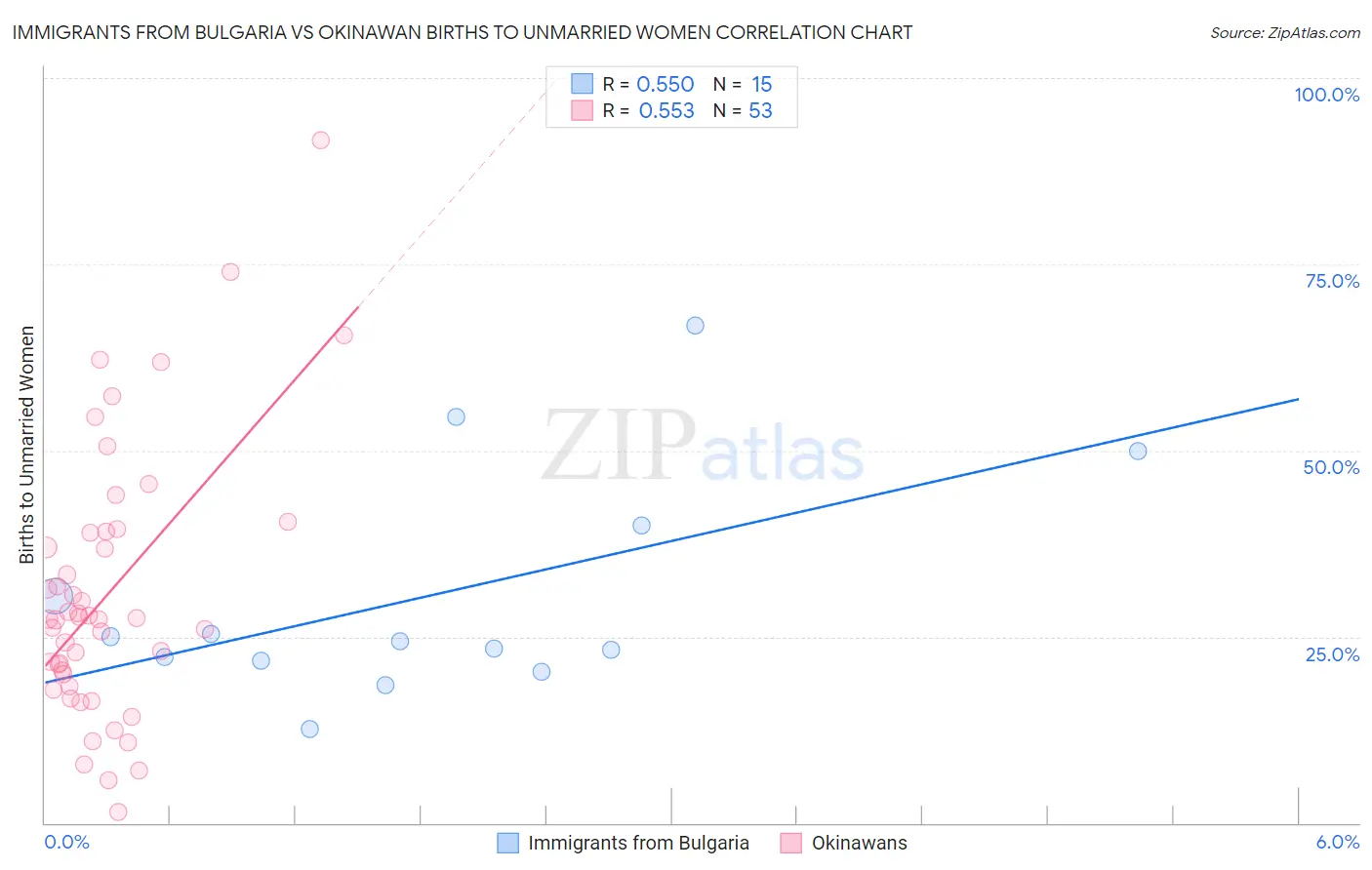 Immigrants from Bulgaria vs Okinawan Births to Unmarried Women