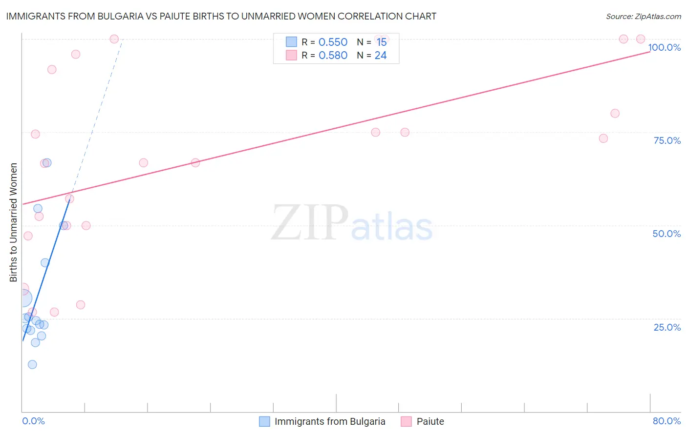 Immigrants from Bulgaria vs Paiute Births to Unmarried Women