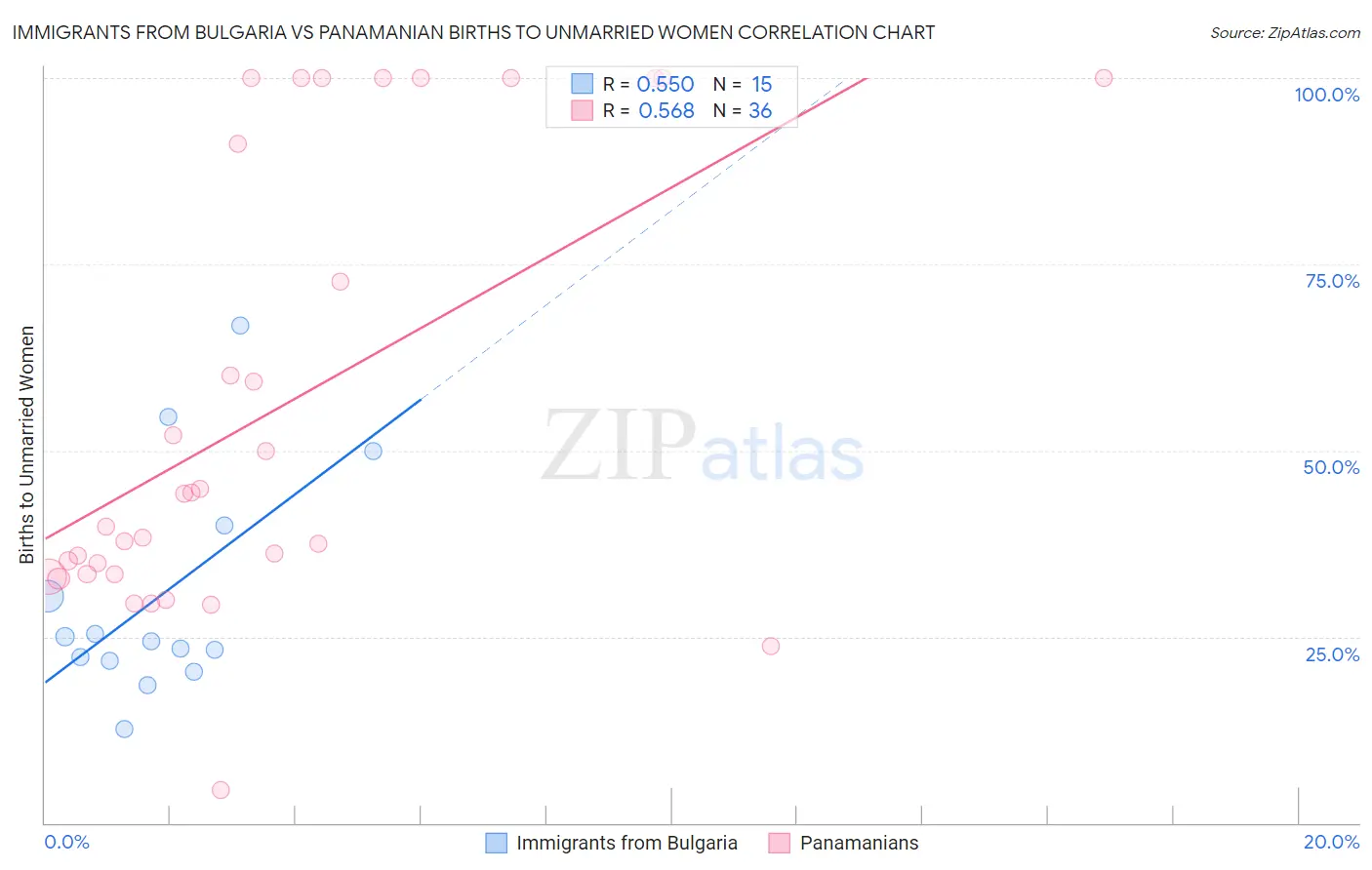 Immigrants from Bulgaria vs Panamanian Births to Unmarried Women