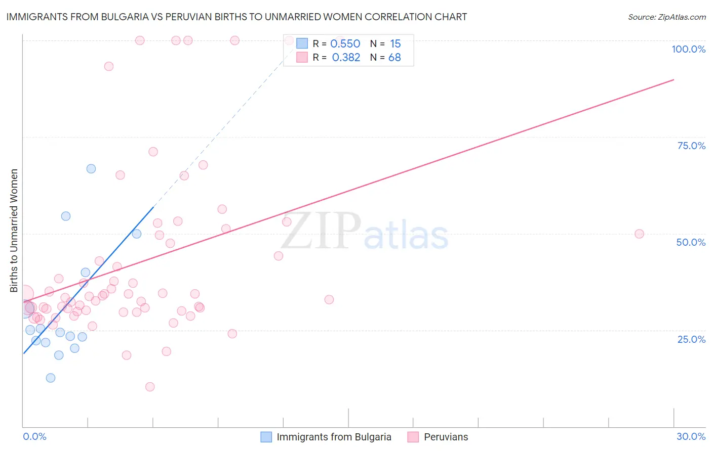 Immigrants from Bulgaria vs Peruvian Births to Unmarried Women