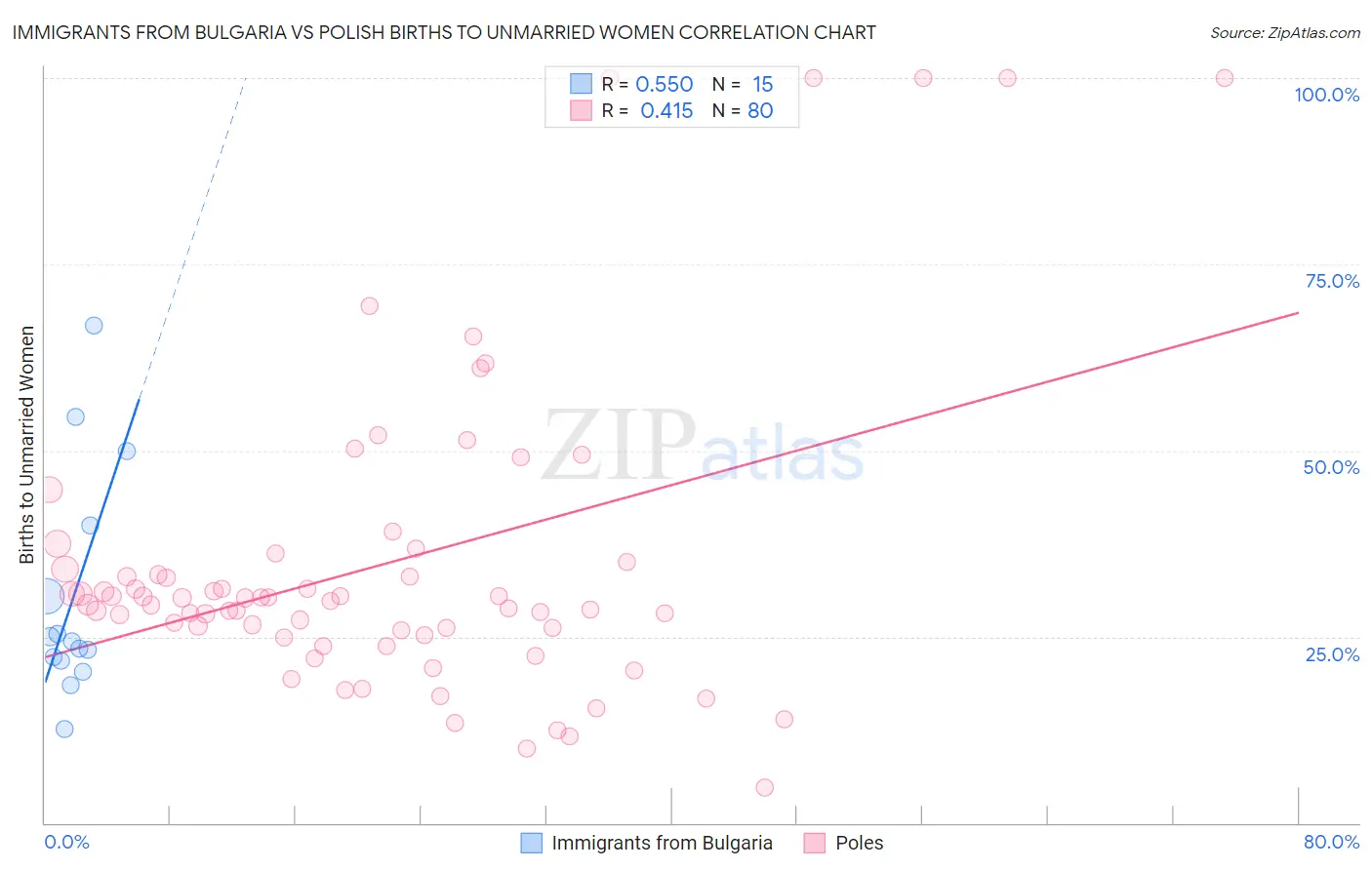 Immigrants from Bulgaria vs Polish Births to Unmarried Women