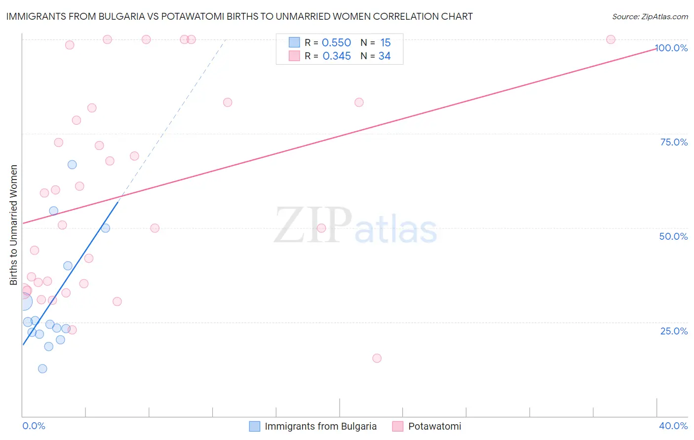 Immigrants from Bulgaria vs Potawatomi Births to Unmarried Women