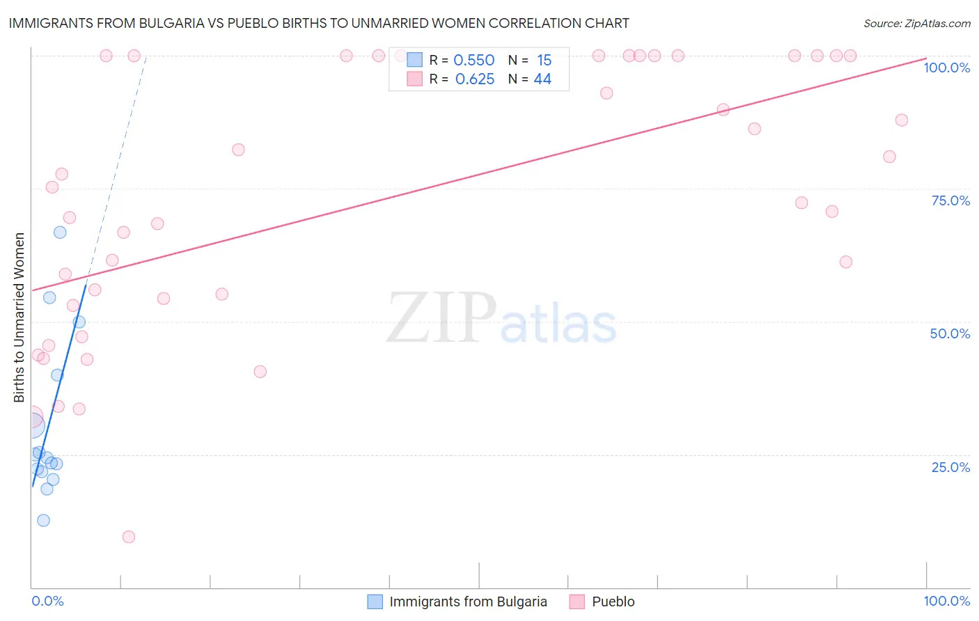 Immigrants from Bulgaria vs Pueblo Births to Unmarried Women