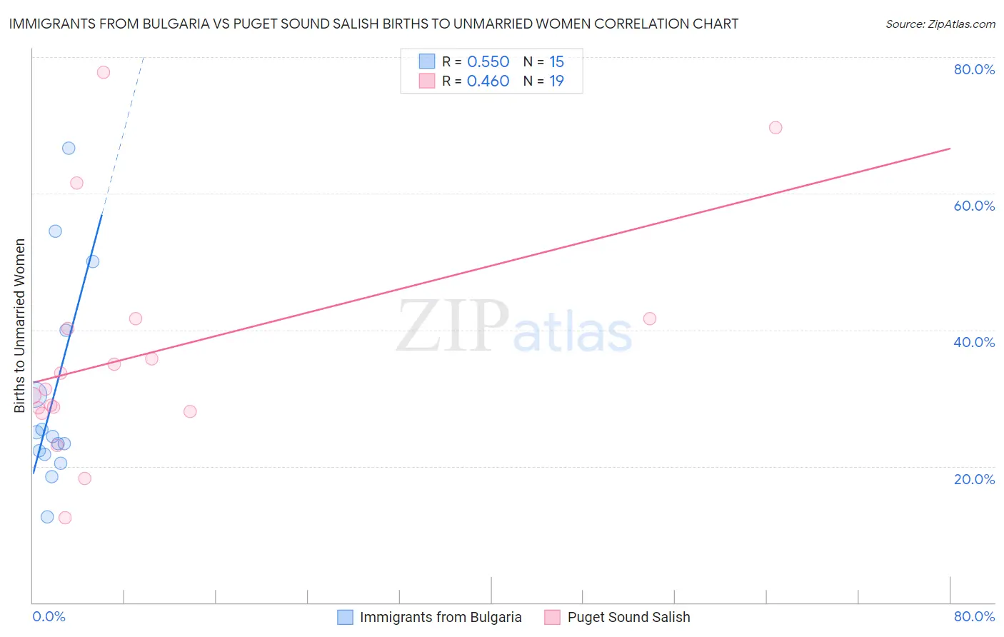 Immigrants from Bulgaria vs Puget Sound Salish Births to Unmarried Women