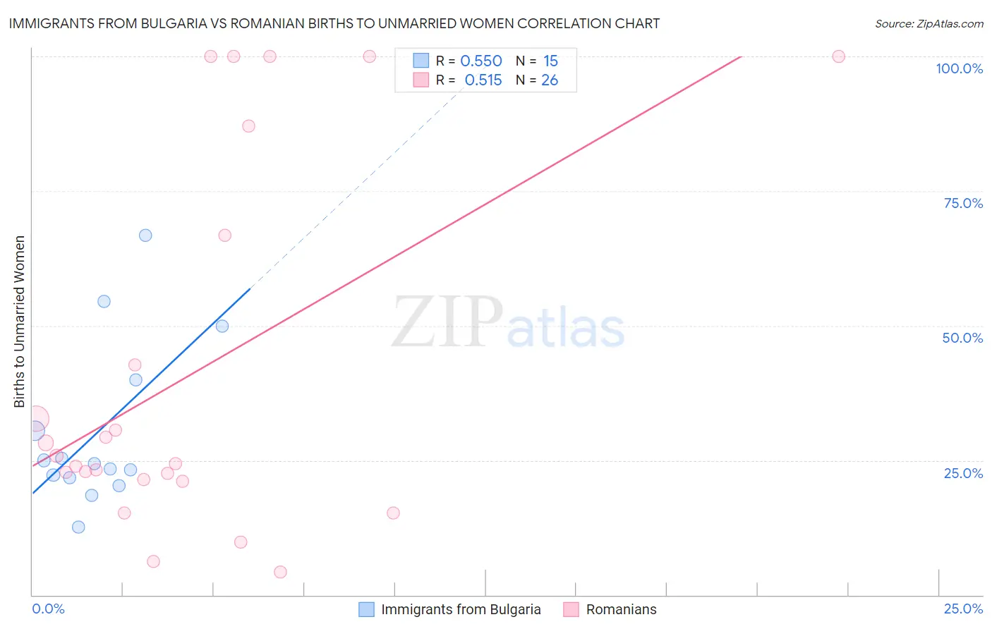 Immigrants from Bulgaria vs Romanian Births to Unmarried Women
