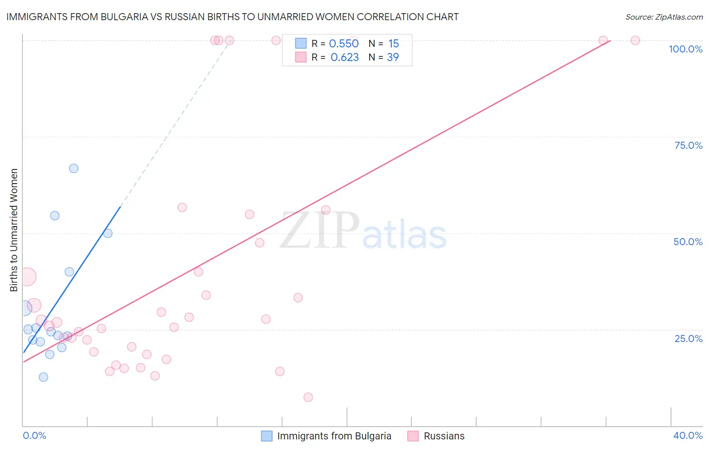 Immigrants from Bulgaria vs Russian Births to Unmarried Women
