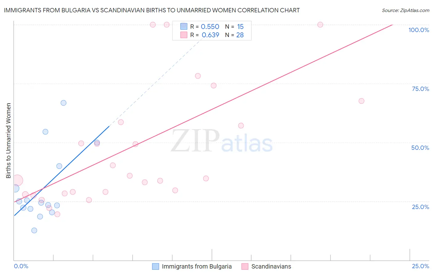 Immigrants from Bulgaria vs Scandinavian Births to Unmarried Women
